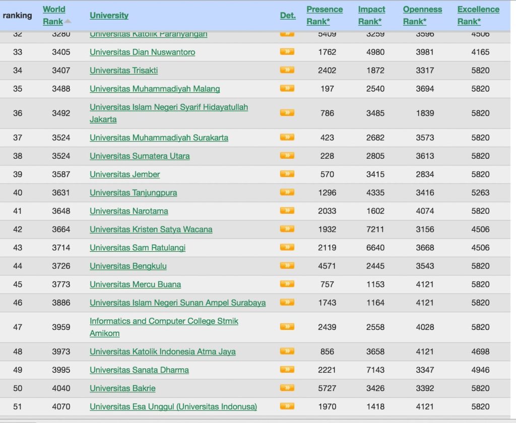 Untan Ranking Top 40 Universitas Nasional